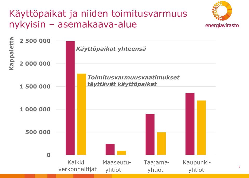 Toimitusvarmuusvaatimukset täyttävät käyttöpaikat 1 000 000 500 000