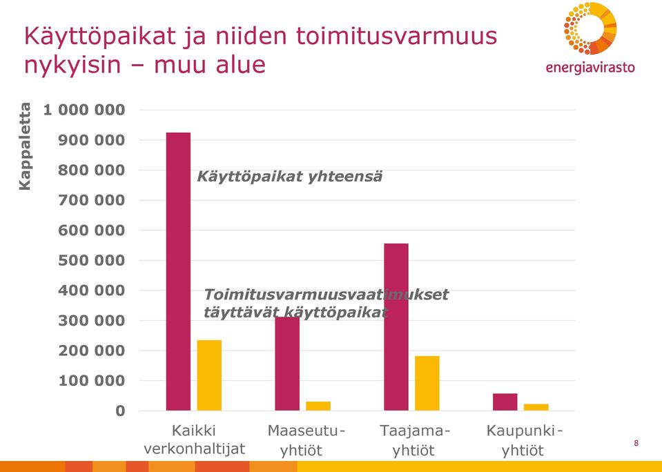 300 000 Toimitusvarmuusvaatimukset täyttävät käyttöpaikat 200 000 100 000