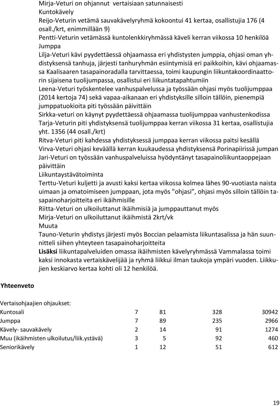 yhdistyksensä tanhuja, järjesti tanhuryhmän esiintymisiä eri paikkoihin, kävi ohjaamassa Kaalisaaren tasapainoradalla tarvittaessa, toimi kaupungin liikuntakoordinaattorin sijaisena tuolijumpassa,