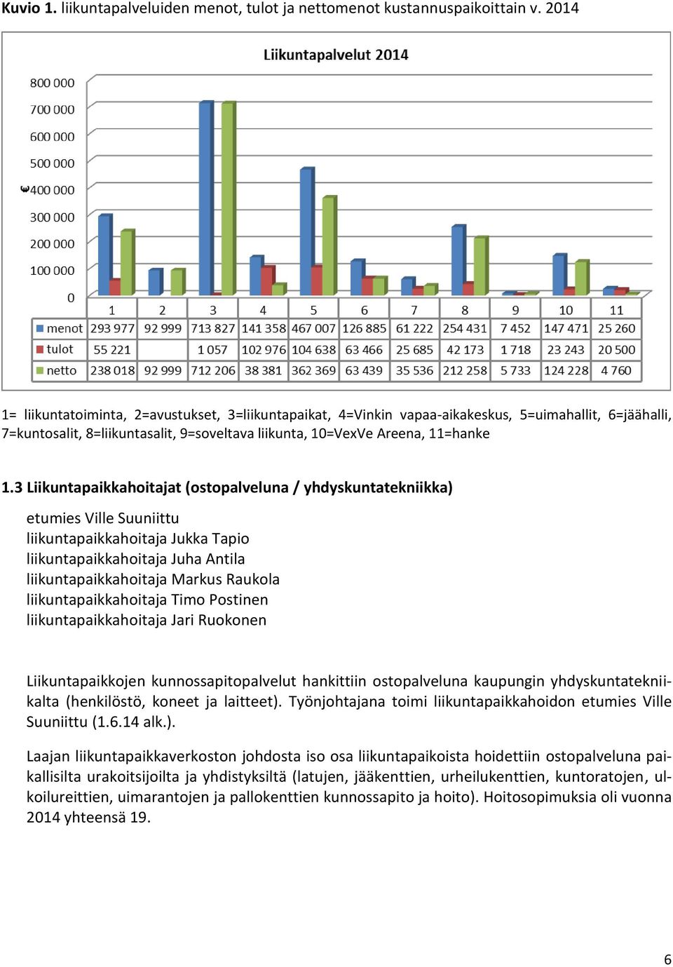 3 Liikuntapaikkahoitajat (ostopalveluna / yhdyskuntatekniikka) etumies Ville Suuniittu liikuntapaikkahoitaja Jukka Tapio liikuntapaikkahoitaja Juha Antila liikuntapaikkahoitaja Markus Raukola