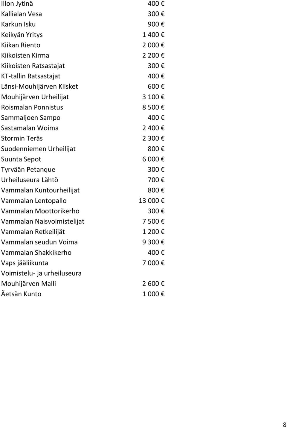 800 Suunta Sepot 6 000 Tyrvään Petanque 300 Urheiluseura Lähtö 700 Vammalan Kuntourheilijat 800 Vammalan Lentopallo 13 000 Vammalan Moottorikerho 300 Vammalan