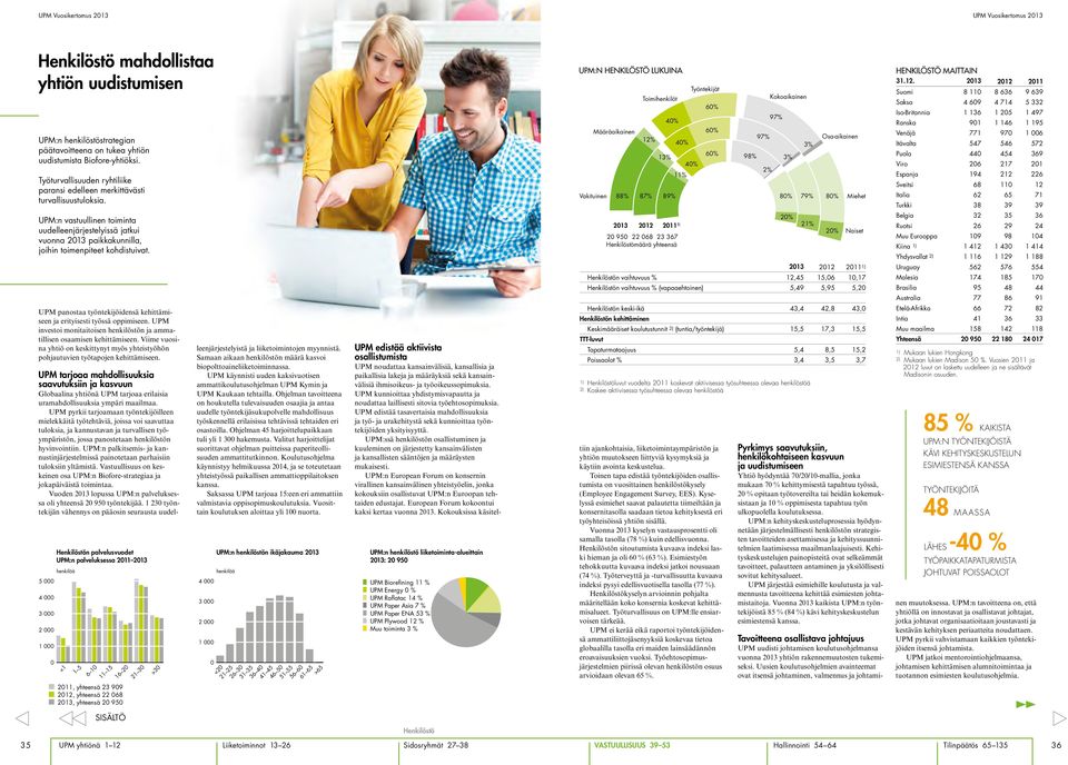 UPM:n vastuullinen toiminta uudelleenjärjestelyissä jatkui vuonna 213 paikkakunnilla, joihin toimen piteet kohdistuivat. UPM panostaa työntekijöidensä kehittämiseen ja erityisesti työssä oppimiseen.