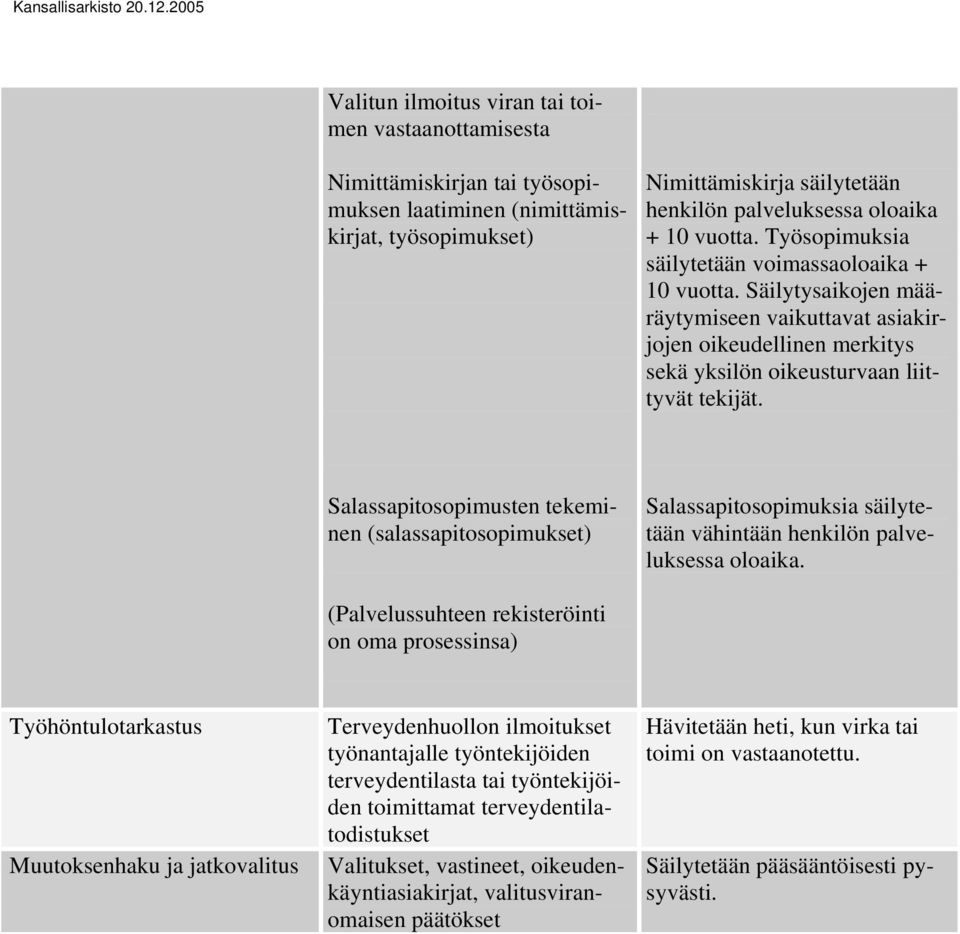 Salassapitosopimusten tekeminen (salassapitosopimukset) Salassapitosopimuksia säilytetään vähintään henkilön palveluksessa oloaika.