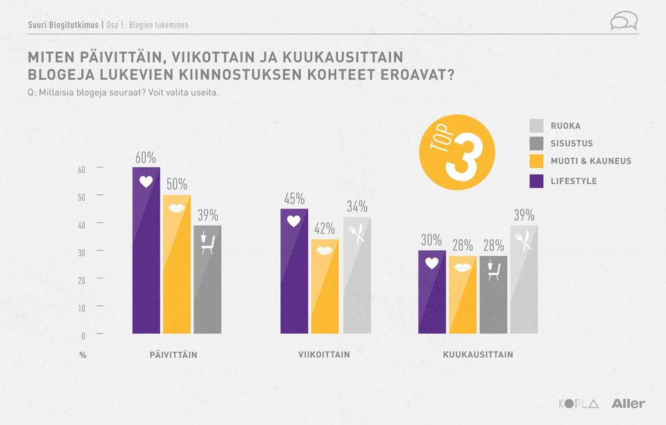 Q: Millaisia blogeja seuraat? Voit valita useita.