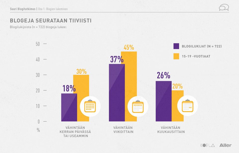 BLOGILUKIJAT (N = 722) 40 37% 15-19 -VUOTIAAT 30 30% 26% 20 18% 20%