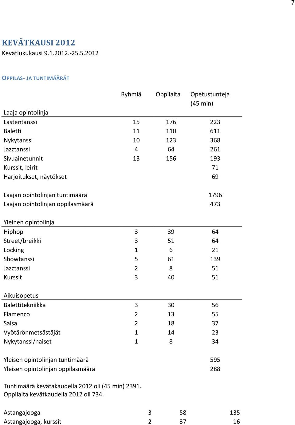 Kurssit, leirit 71 Harjoitukset, näytökset 69 Laajan opintolinjan tuntimäärä 1796 Laajan opintolinjan oppilasmäärä 473 Yleinen opintolinja Hiphop 3 39 64 Street/breikki 3 51 64 Locking 1 6 21