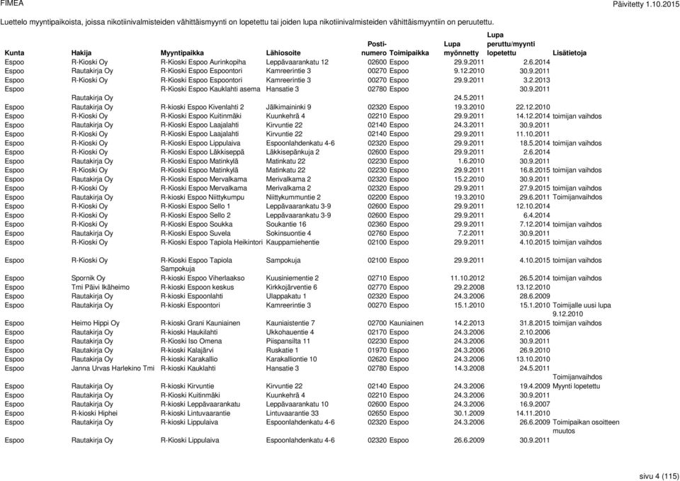 9.2011 3.2.2013 Espoo R-Kioski Espoo Kauklahti asema Hansatie 3 02780 Espoo 30.9.2011 Rautakirja Oy 24.5.2011 Espoo Rautakirja Oy R-kioski Espoo Kivenlahti 2 Jälkimaininki 9 02320 Espoo 19.3.2010 22.