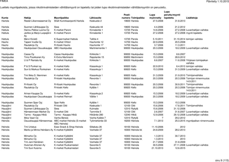 6.2006 27.2.2008 Luvanhaltijan vaihdos Hattula Jarkko ja Marjo Luopajärvi K-market Paroni Kinnalantie 1 13720 Parola 27.2.2008 27.2.2008 myynti Ay Hattula Mervi Kivistö K-Supermarket Hattula Tallitie 4 13720 Parola 5.