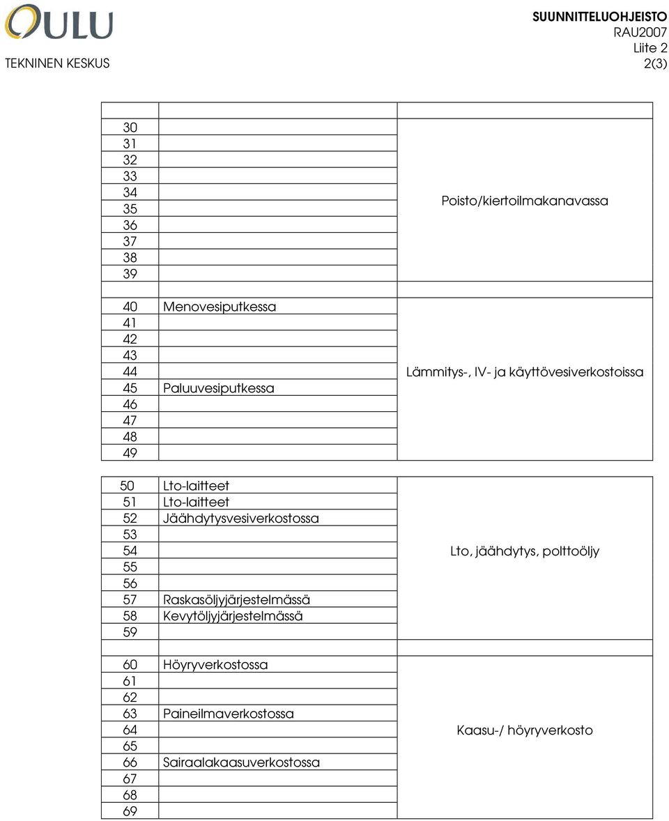 Raskasöljyjärjestelmässä 58 Kevytöljyjärjestelmässä 59 60 Höyryverkostossa 61 62 63 Paineilmaverkostossa 64 65 66