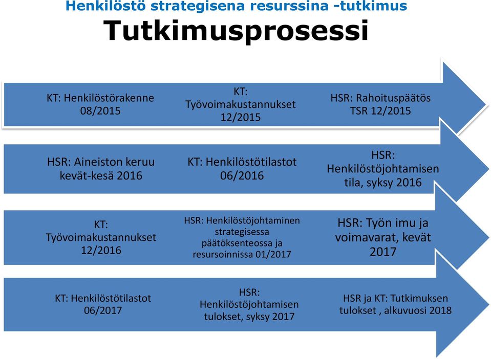 2016 KT: Työvoimakustannukset 12/2016 HSR: Henkilöstöjohtaminen strategisessa päätöksenteossa ja resursoinnissa 01/2017 HSR: Työn imu ja