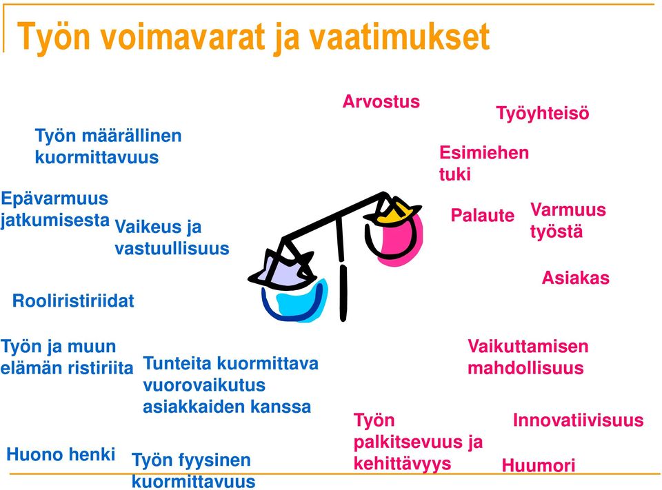 Asiakas Työn ja muun elämän ristiriita Huono henki Tunteita kuormittava vuorovaikutus asiakkaiden