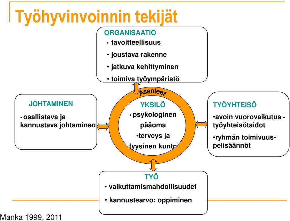 pääoma terveys ja fyysinen kunto RYHMÄ TYÖYHTEISÖ avoin vuorovaikutus - työyhteisötaidot