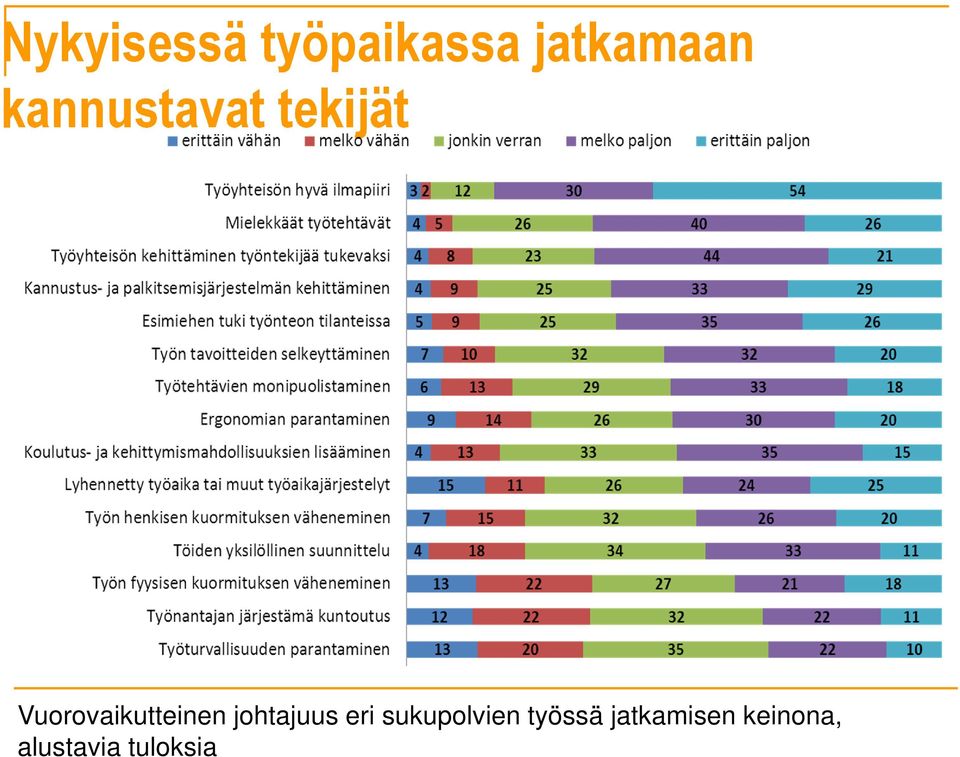 Vuorovaikutteinen johtajuus eri
