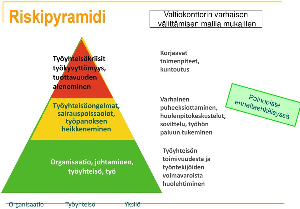 työyhteisö, työ Korjaavat toimenpiteet, kuntoutus Varhainen puheeksiottaminen, huolenpitokeskustelut, sovittelu,