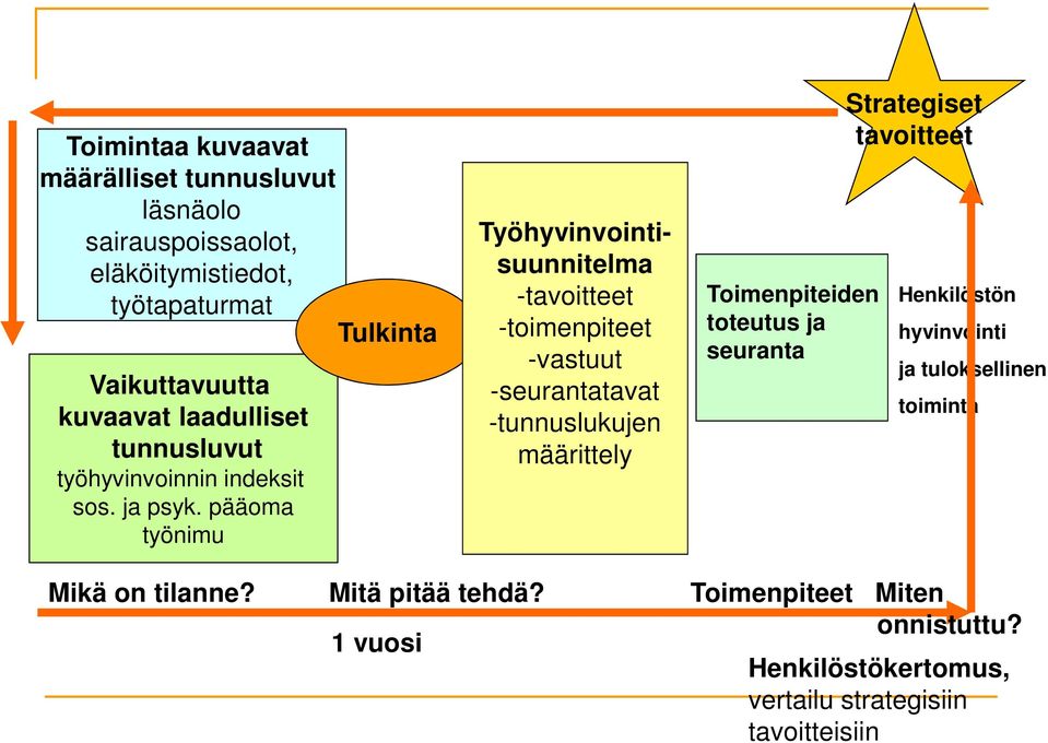 pääoma työnimu Työhyvinvointisuunnitelma -tavoitteet -toimenpiteet -vastuut -seurantatavat -tunnuslukujen määrittely Toimenpiteiden