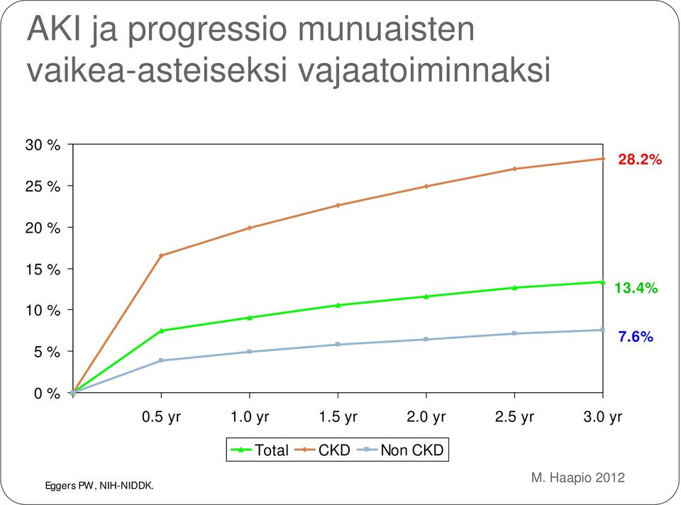2% 20 % 15 % 10 % 5 % 0 % 0.5 yr 1.0 yr 1.5 yr 2.