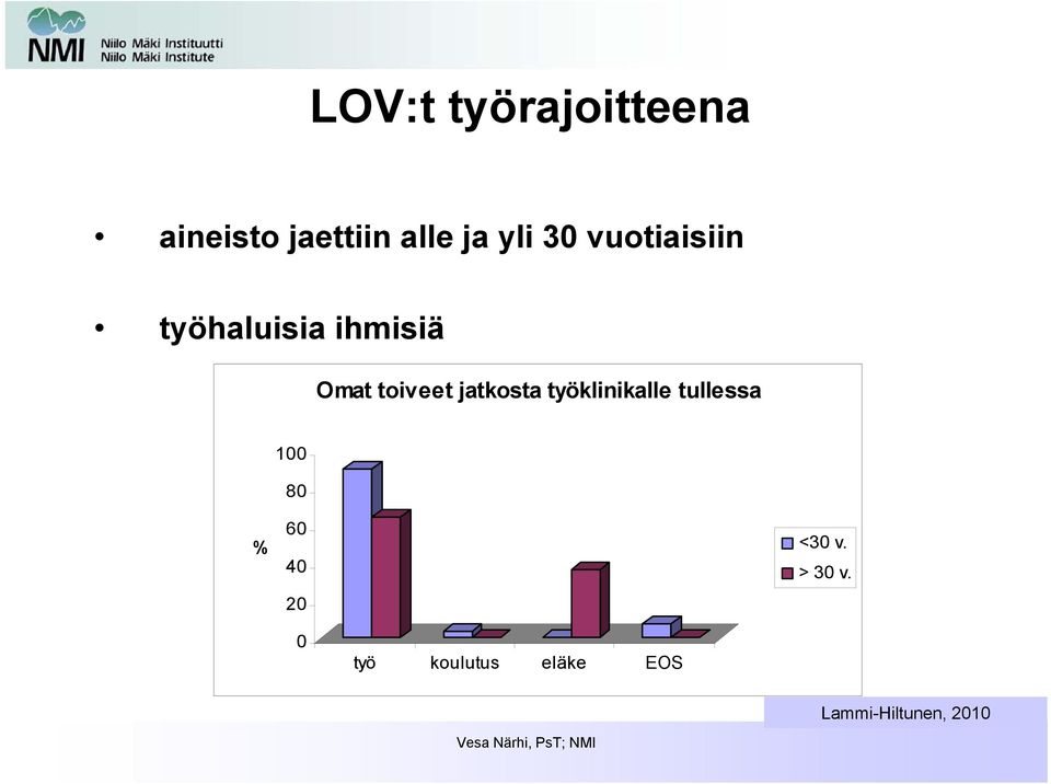 jatkosta työklinikalle tullessa 100 80 % 60 40 20