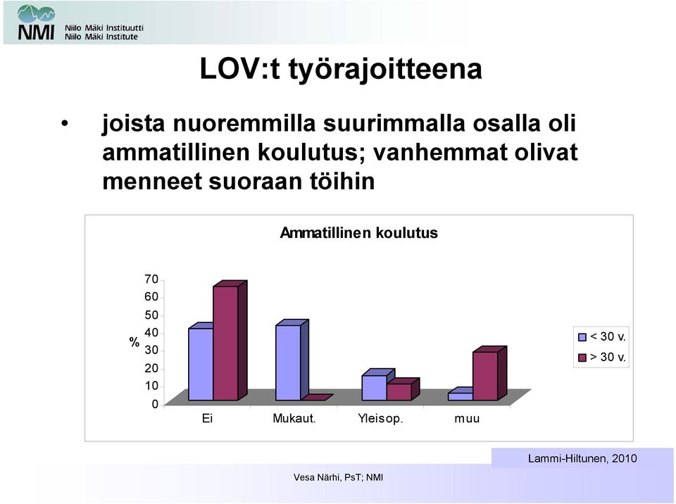 suoraan töihin Ammatillinen koulutus 70 60 50 40 % 30 20