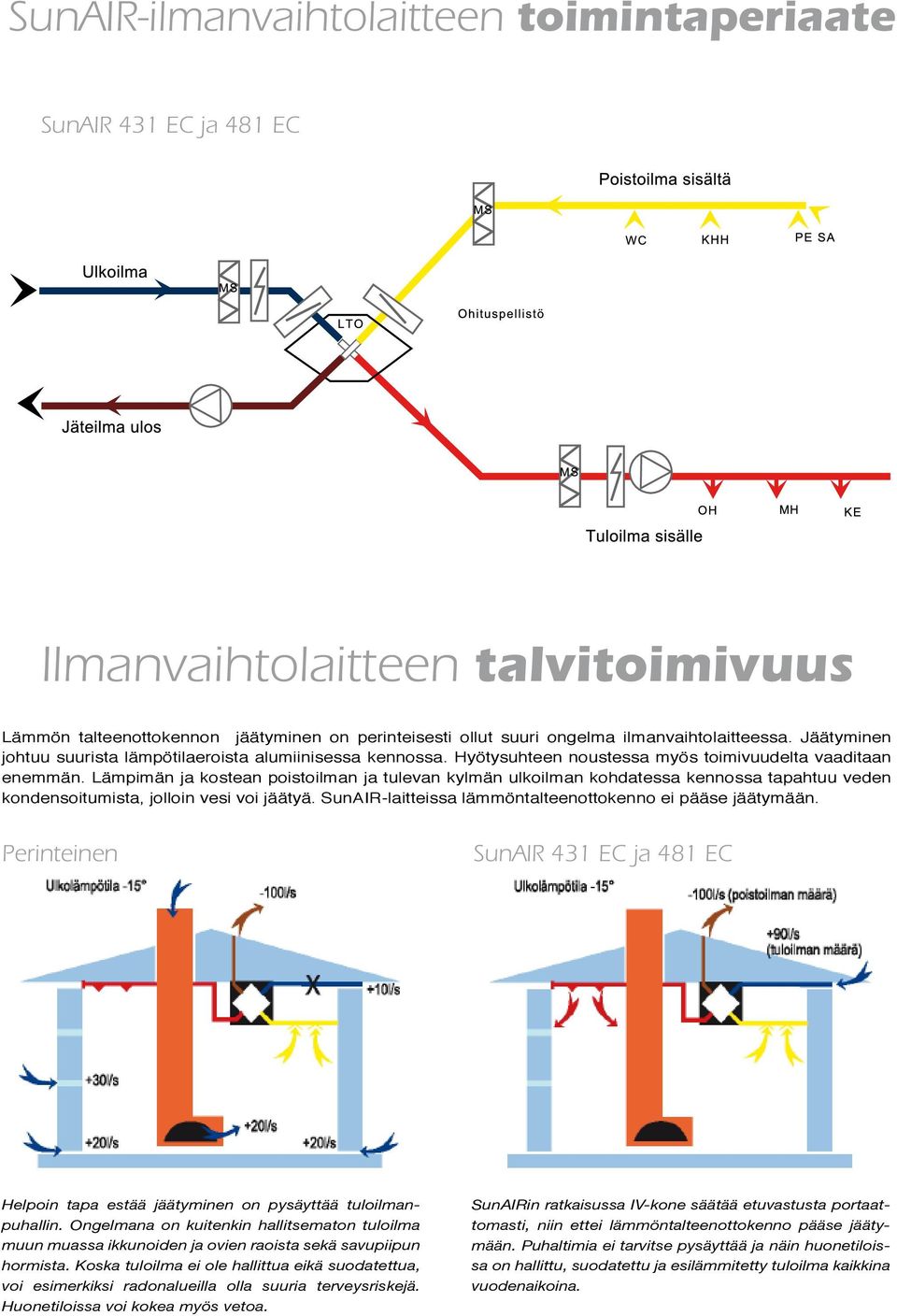 Lämpimän ja kostean poistoilman ja tulevan kylmän ulkoilman kohdatessa kennossa tapahtuu veden kondensoitumista, jolloin vesi voi jäätyä. SunAIR-laitteissa lämmöntalteenottokenno ei pääse jäätymään.