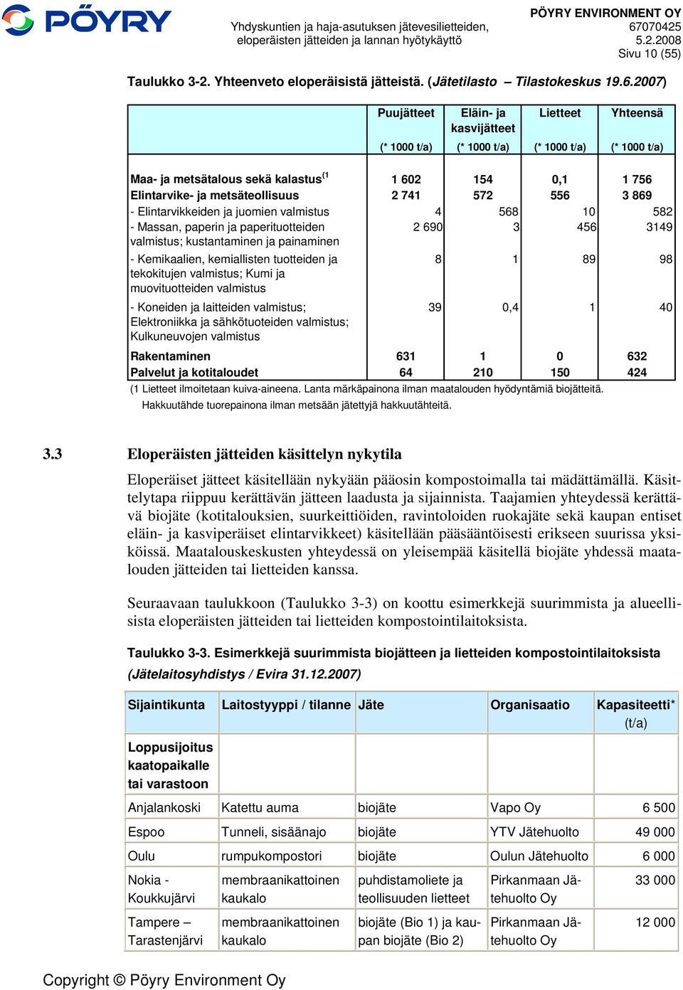2 741 572 556 3 869 - Elintarvikkeiden ja juomien valmistus 4 568 10 582 - Massan, paperin ja paperituotteiden 2 690 3 456 3149 valmistus; kustantaminen ja painaminen - Kemikaalien, kemiallisten