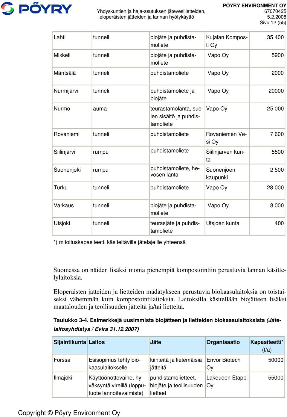 rumpu puhdistamoliete Siilinjärven kunta Suonenjoki rumpu puhdistamoliete, hevosen lanta Suonenjoen kaupunki 5500 2 500 Turku tunneli puhdistamoliete Vapo Oy 28 000 Varkaus tunneli biojäte ja