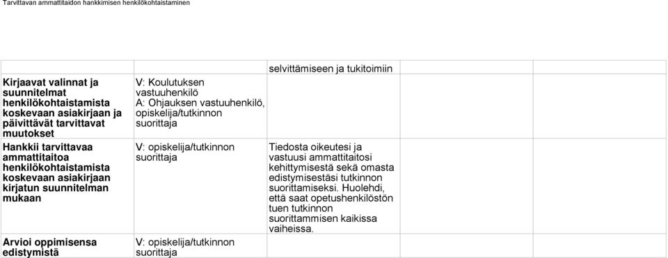 opiskelija/tutkinnon V: opiskelija/tutkinnon V: opiskelija/tutkinnon selvittämiseen ja tukitoimiin Tiedosta oikeutesi ja vastuusi