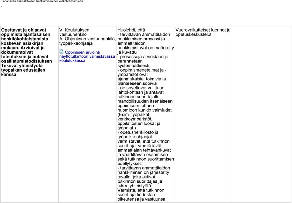 valmistavassa koulutuksessa Huolehdi, että Vuorovaikutteiset luennot ja - tarvittavan ammattitaidon opetuskeskustelut hankkimisen prosessi ja ammattitaidon hankkimistavat on määritetty ja kuvattu -