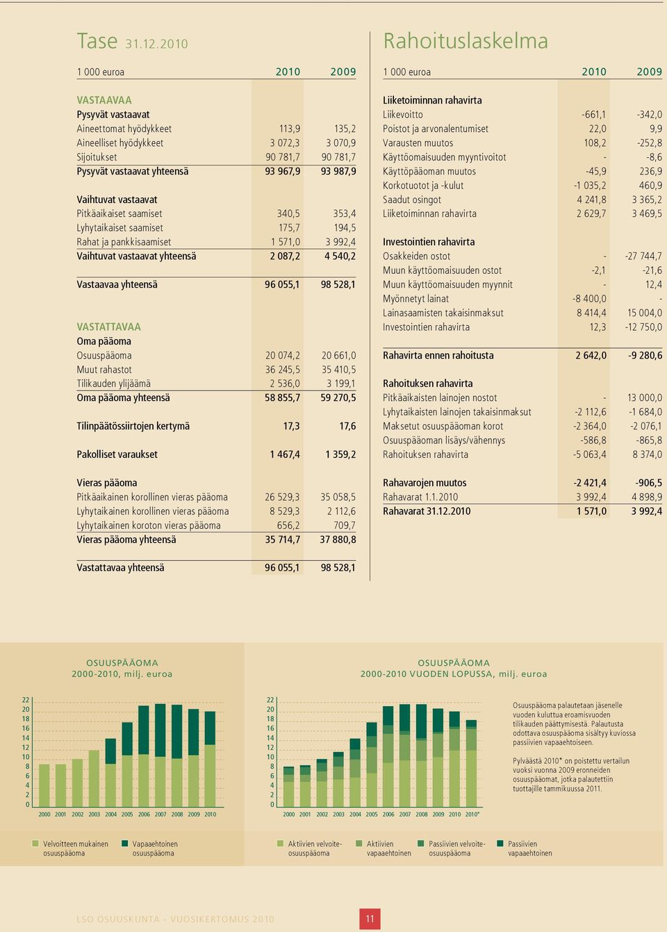 987,9 Vaihtuvat vastaavat Pitkäaikaiset saamiset 340,5 353,4 Lyhytaikaiset saamiset 175,7 194,5 Rahat ja pankkisaamiset 1 571,0 3 992,4 Vaihtuvat vastaavat yhteensä 2 087,2 4 540,2 Vastaavaa yhteensä