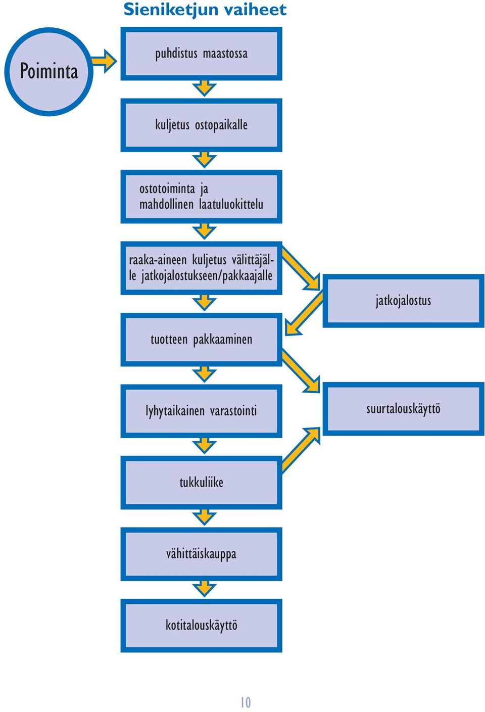 välittäjälle jatkojalostukseen/pakkaajalle jatkojalostus tuotteen