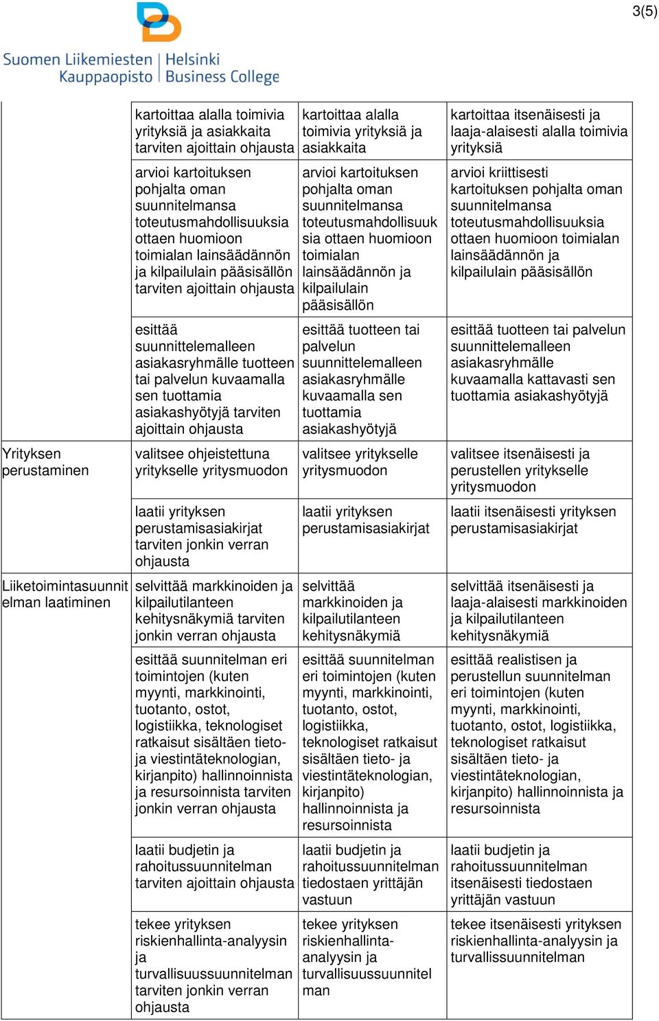 yrityksen tarviten jonkin verran selvittää markkinoiden kilpailutilanteen kehitysnäkymiä tarviten jonkin verran esittää suunnitelman eri toimintojen (kuten tuotanto, ostot, logistiikka, teknologiset