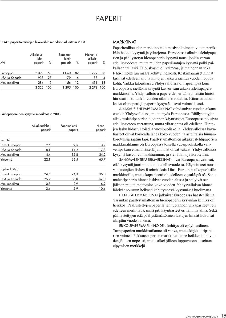 t/a Länsi-Eurooppa 9,6 9,5 13,7 USA ja Kanada 8,1 11,2 17,8 Muu maailma 4,4 15,8 34,2 Yhteensä 22,1 36,5 65,7 kg/henkilö/a Länsi-Eurooppa 24,5 24,3 35,0 USA ja Kanada 25,9 36,0 57,0 Muu maailma 0,8