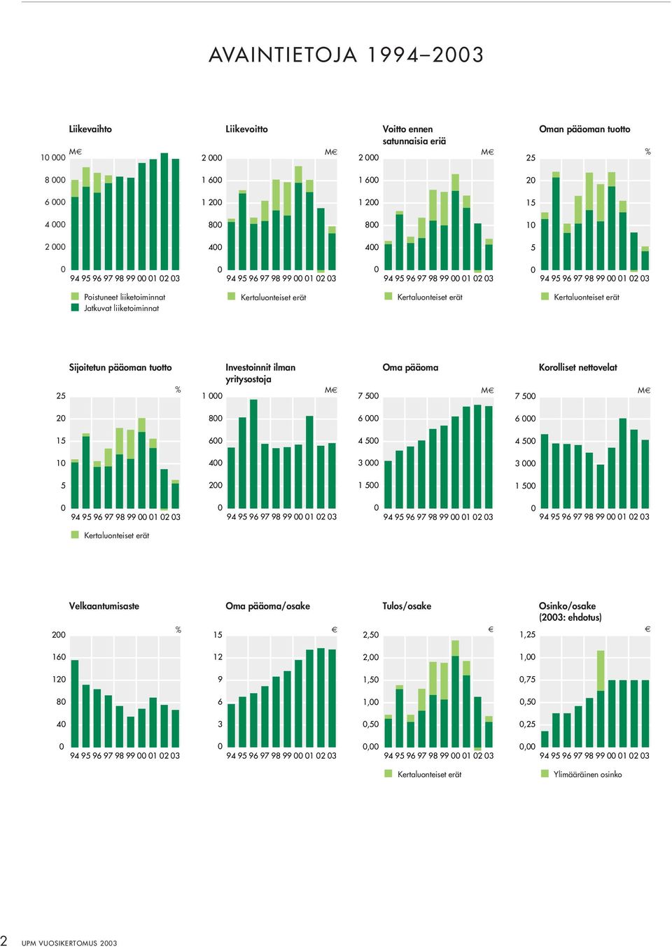 erät Kertaluonteiset erät Kertaluonteiset erät Sijoitetun pääoman tuotto % 25 1 000 Investoinnit ilman yritysostoja M Oma pääoma 7 500 M Korolliset nettovelat 7 500 M 20 800 6 000 6 000 15 600 4 500