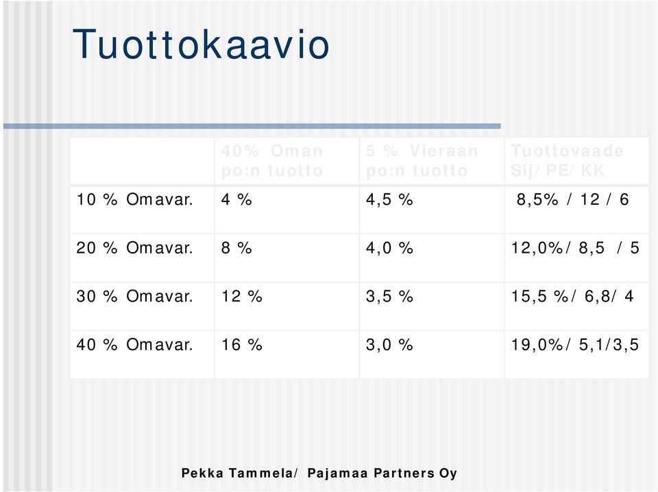 4 % 4,5% 8,5% / 12 / 6 20 % Omavar.