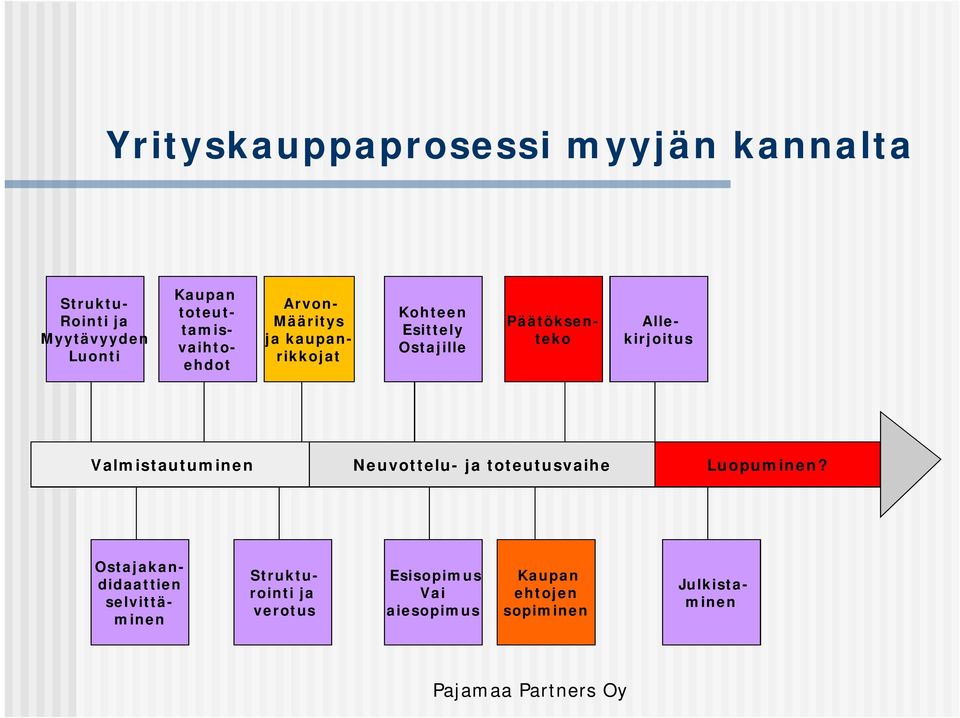 Päätöksenteko Allekirjoitus Valmistautuminen Neuvottelu- ja toteutusvaihe Luopuminen?