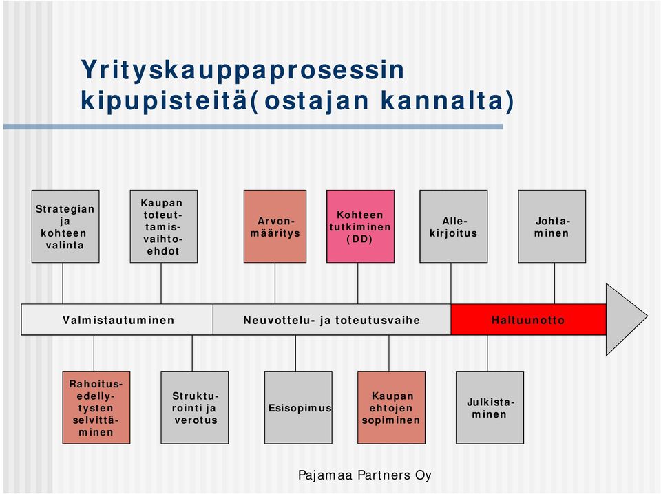 Johtaminen Valmistautuminen Neuvottelu- ja toteutusvaihe Haltuunotto