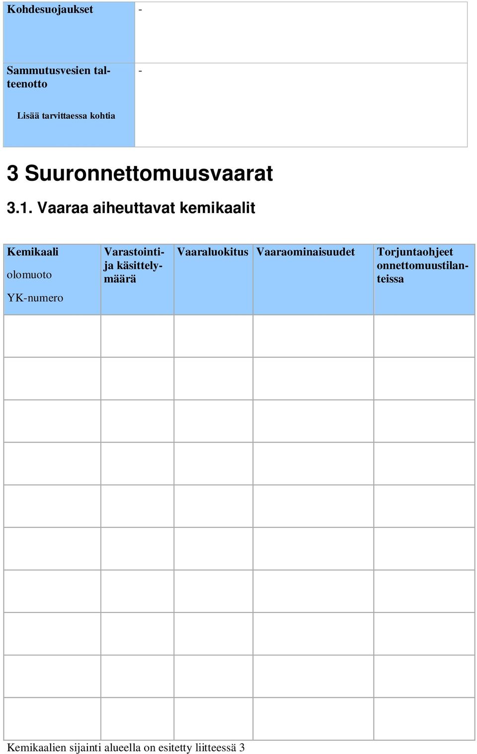 Vaaraa aiheuttavat kemikaalit Kemikaali olomuoto Varastointija käsittelymäärä