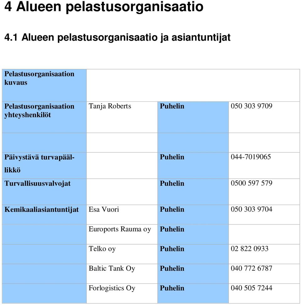 Tanja Roberts Puhelin 050 303 9709 Päivystävä turvapäällikkö Puhelin 044-7019065 Turvallisuusvalvojat Puhelin