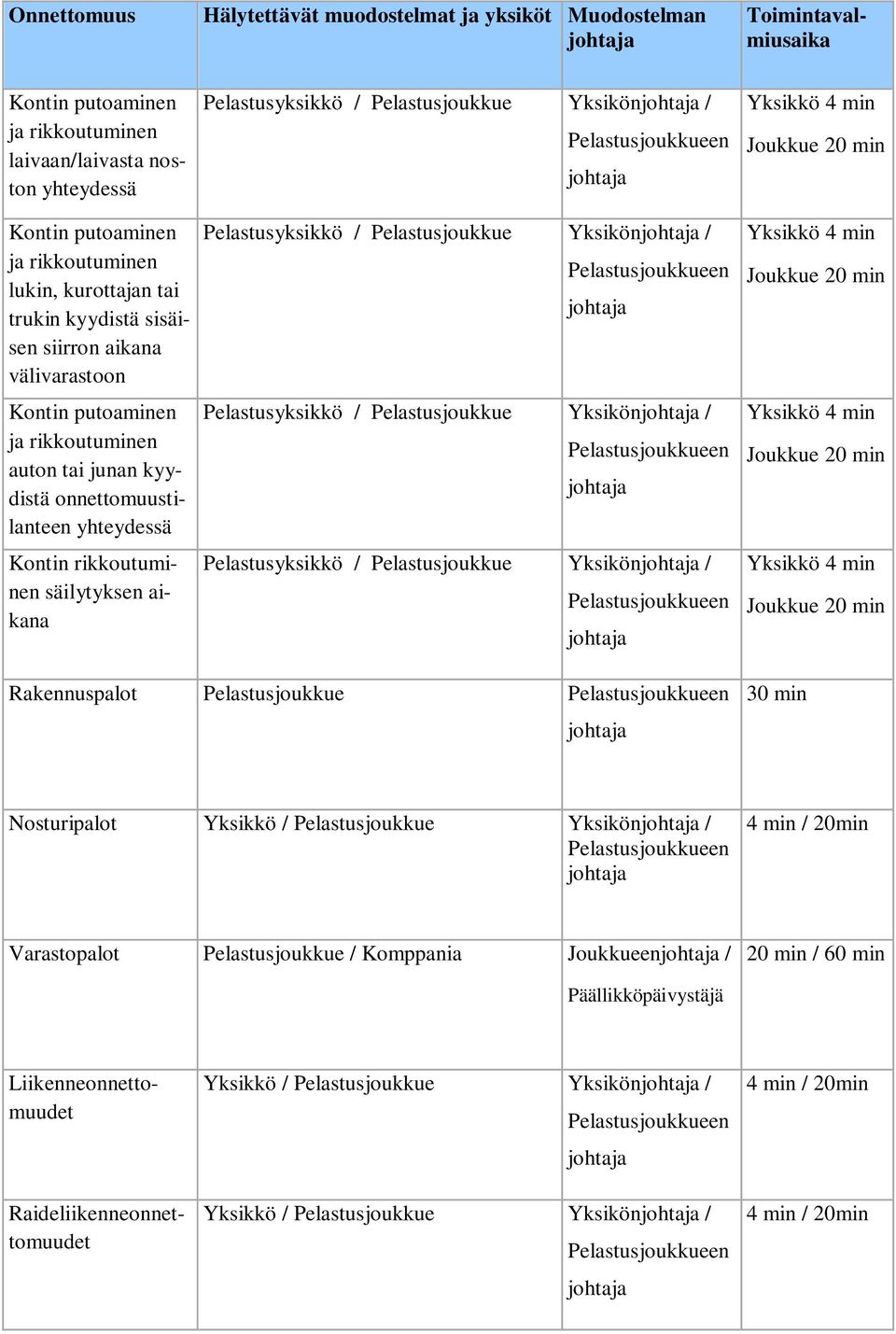 Pelastusjoukkue Yksikönjohtaja / Pelastusjoukkueen johtaja Pelastusyksikkö / Pelastusjoukkue Yksikönjohtaja / Pelastusjoukkueen johtaja Pelastusyksikkö / Pelastusjoukkue Yksikönjohtaja /