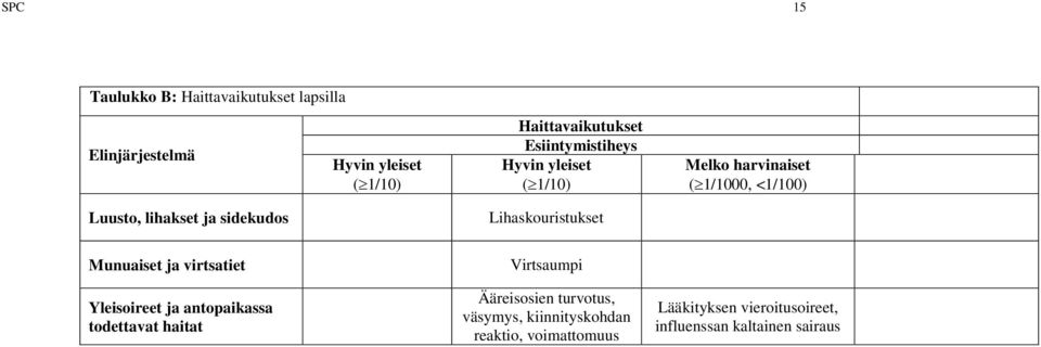 <1/100) Munuaiset ja virtsatiet Yleisoireet ja antopaikassa todettavat haitat Virtsaumpi Ääreisosien