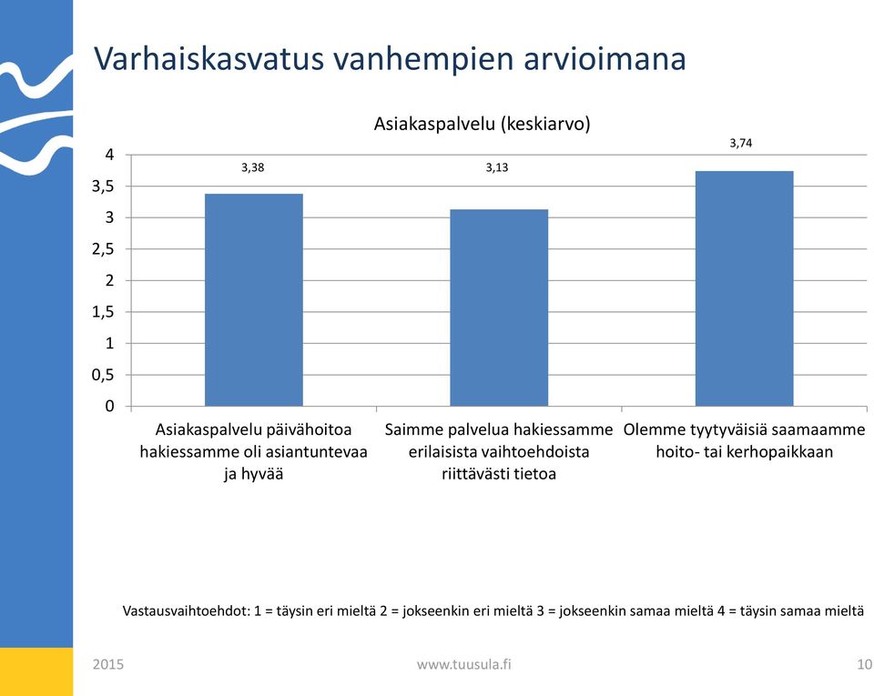 vaihtoehdoista riittävästi tietoa 3,74 Olemme tyytyväisiä saamaamme hoito- tai kerhopaikkaan