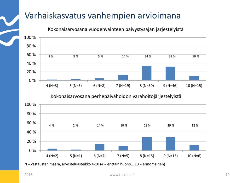 perhepäivähoidon varahoitojärjestelyistä 8 6 4 4 % 2 % 14 % 1 29 % 29 % 12 % 2 4 (N=2) 5 (N=1) 6 (N=7) 7 (N=5) 8