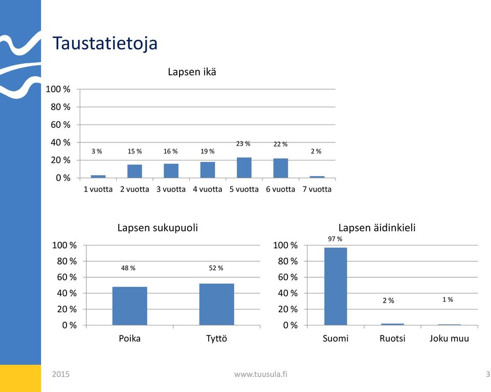 Lapsen sukupuoli Lapsen äidinkieli 97 % 8 6 48 % 52 % 8 6 4 2 4