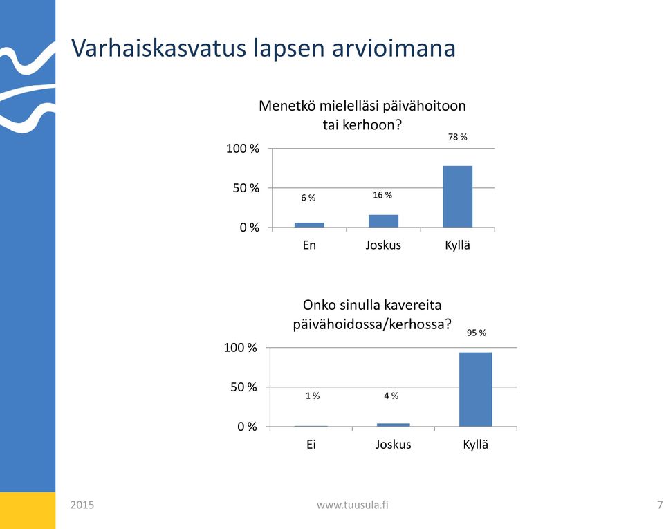 78 % 5 6 % 16 % En Joskus Kyllä Onko sinulla