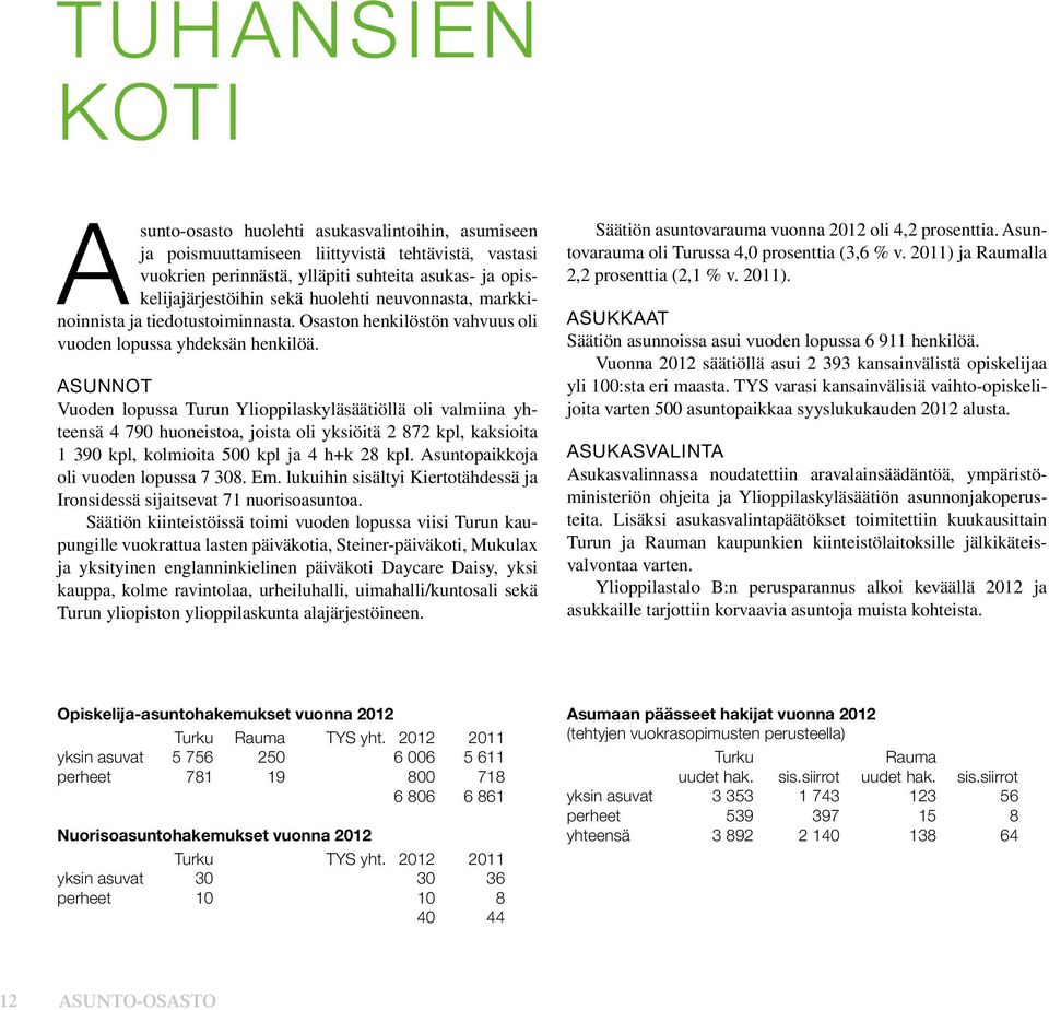 Asunnot Vuoden lopussa Turun Ylioppilaskyläsäätiöllä oli valmiina yhteensä 4 790 huoneistoa, joista oli yksiöitä 2 872 kpl, kaksioita 1 390 kpl, kolmioita 500 kpl ja 4 h+k 28 kpl.