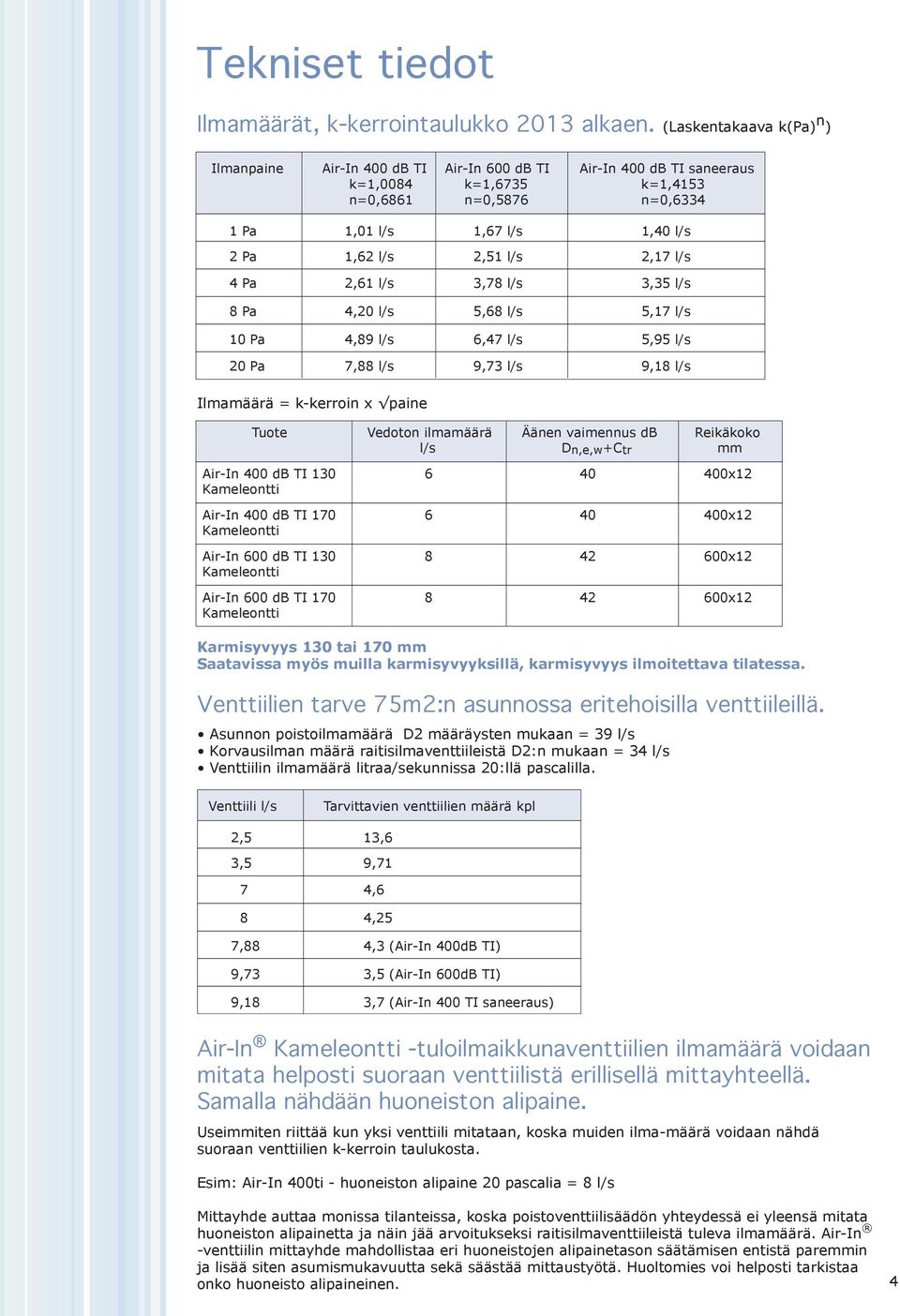 2,51 l/s 2,17 l/s 4 Pa 2,61 l/s 3,78 l/s 3,35 l/s 8 Pa 4,20 l/s 5,68 l/s 5,17 l/s 10 Pa 4,89 l/s 6,47 l/s 5,95 l/s 20 Pa 7,88 l/s 9,73 l/s 9,18 l/s Ilmamäärä = k-kerroin x paine Tuote Vedoton