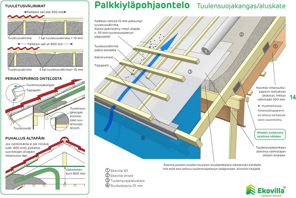 Palkkien väli yli 900 mm Tuuletusvälirima palkin kohdalla Kattoruoteet Tuuletusvälirima kpl tuuletusvälirima+ 0 mm Tippapelti Periaatepiirros ontelosta Tuulensuojakangas Tippapelti Huomioi