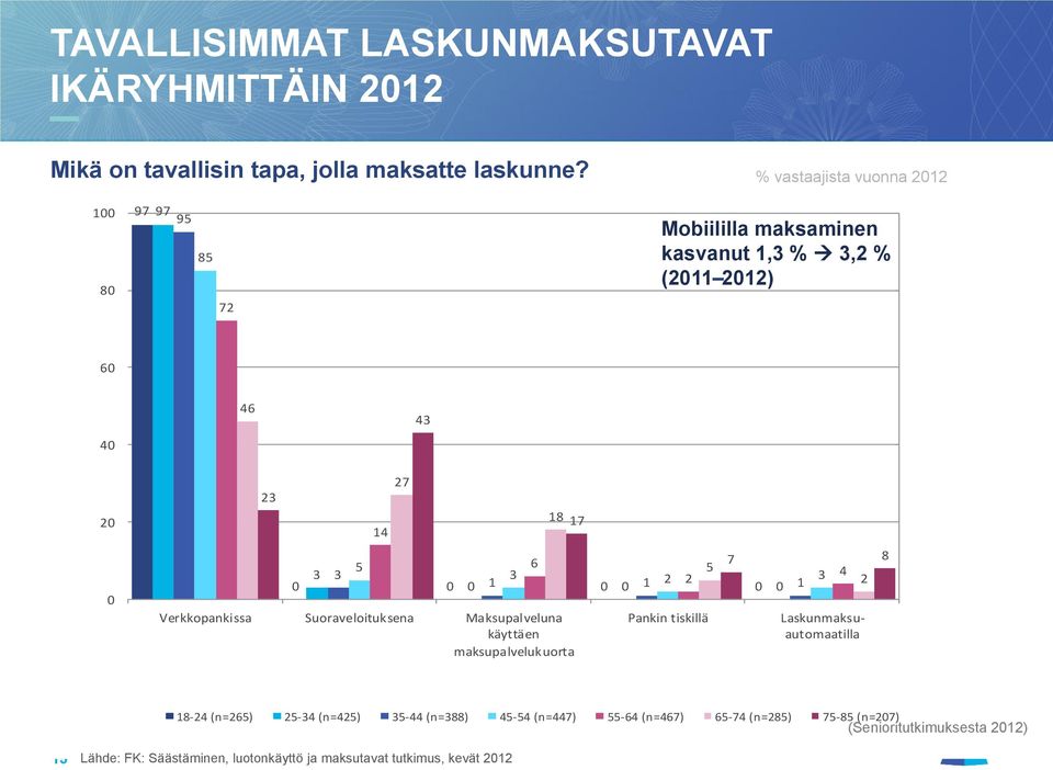 3 0 0 0 1 0 0 1 2 2 3 4 0 0 1 2 Verkkopankissa Suoraveloituksena Maksupalveluna käyttäen maksupalvelukuorta Pankin tiskillä Laskunmaksuautomaatilla