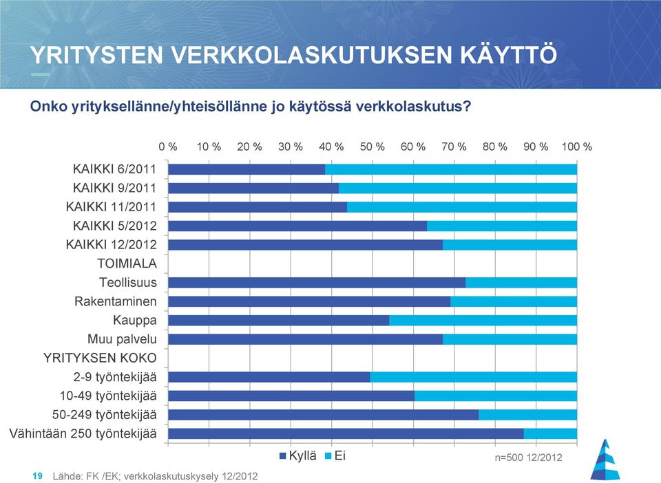 5/2012 KAIKKI 12/2012 TOIMIALA Teollisuus Rakentaminen Kauppa Muu palvelu YRITYKSEN KOKO 2-9 työntekijää