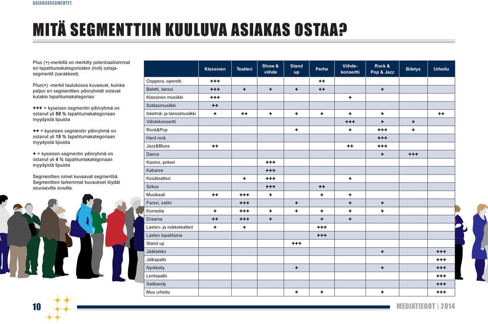 kutakin tapahtumakategoriaa: +++ = kyseisen segmentin ydinryhmä on ostanut yli 50 % tapahtumakategoriaan myydyistä lipuista ++ = kyseisen segmentin ydinryhmä on ostanut yli 15 % tapahtumakategoriaan