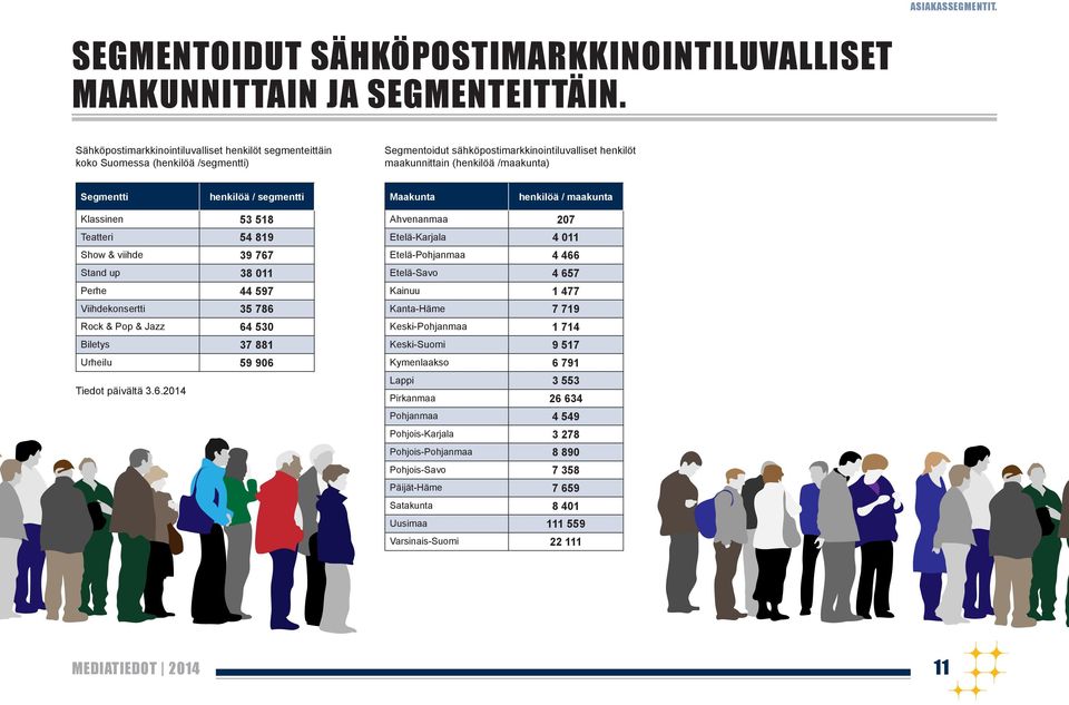 henkilöä / segmentti Maakunta henkilöä / maakunta Klassinen 53 518 Teatteri 54 819 Show & viihde 39 767 Stand up 38 011 Perhe 44 597 Viihdekonsertti 35 786 Rock & Pop & Jazz 64 530 Biletys 37 881